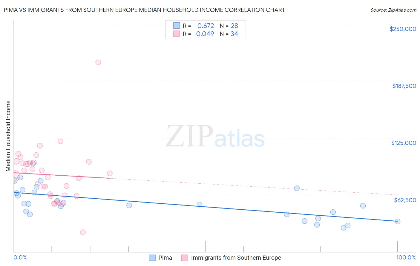 Pima vs Immigrants from Southern Europe Median Household Income