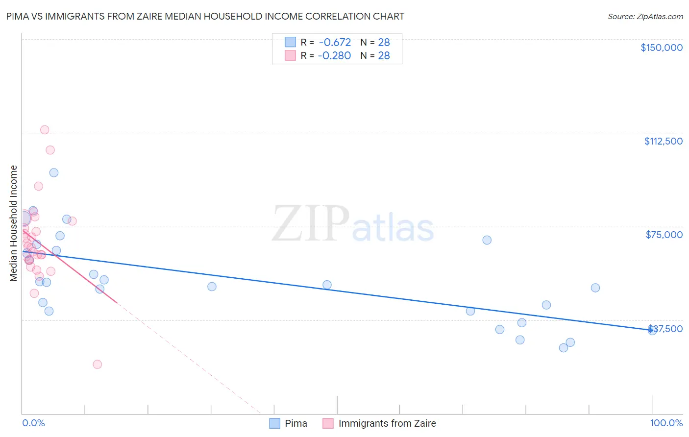 Pima vs Immigrants from Zaire Median Household Income