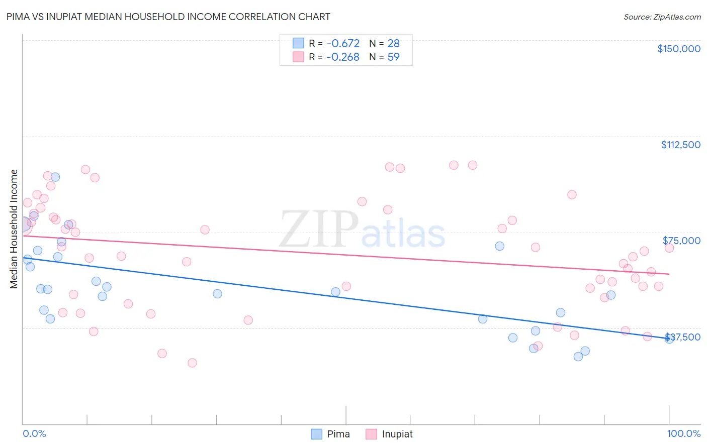 Pima vs Inupiat Median Household Income