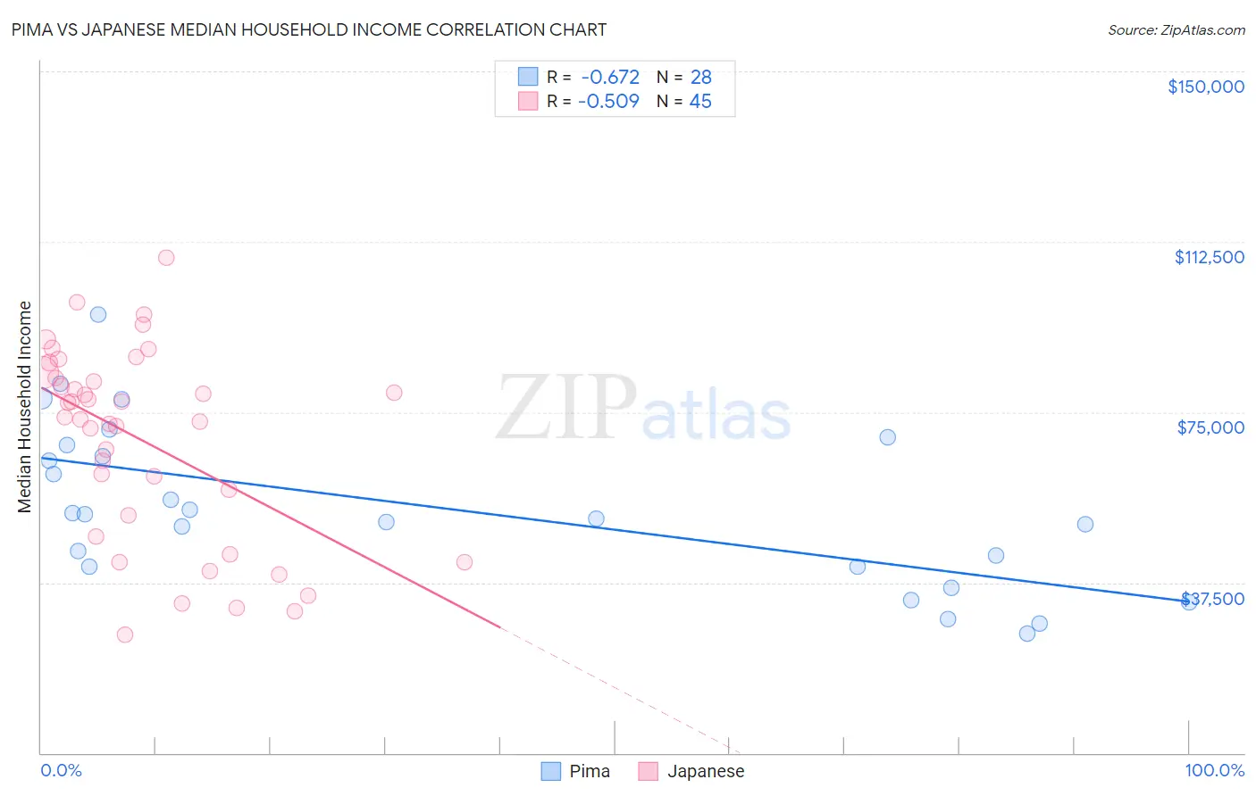 Pima vs Japanese Median Household Income