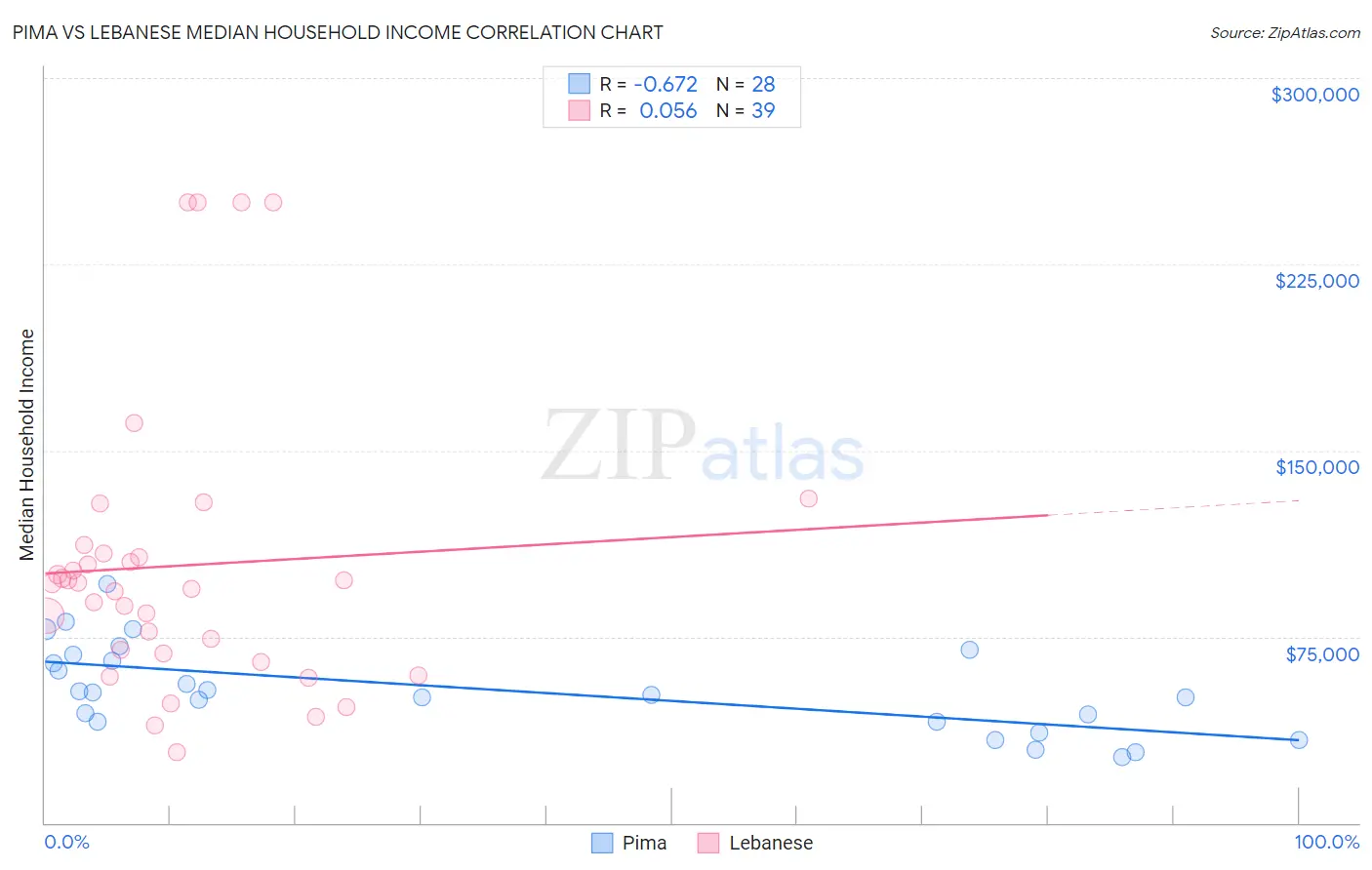 Pima vs Lebanese Median Household Income