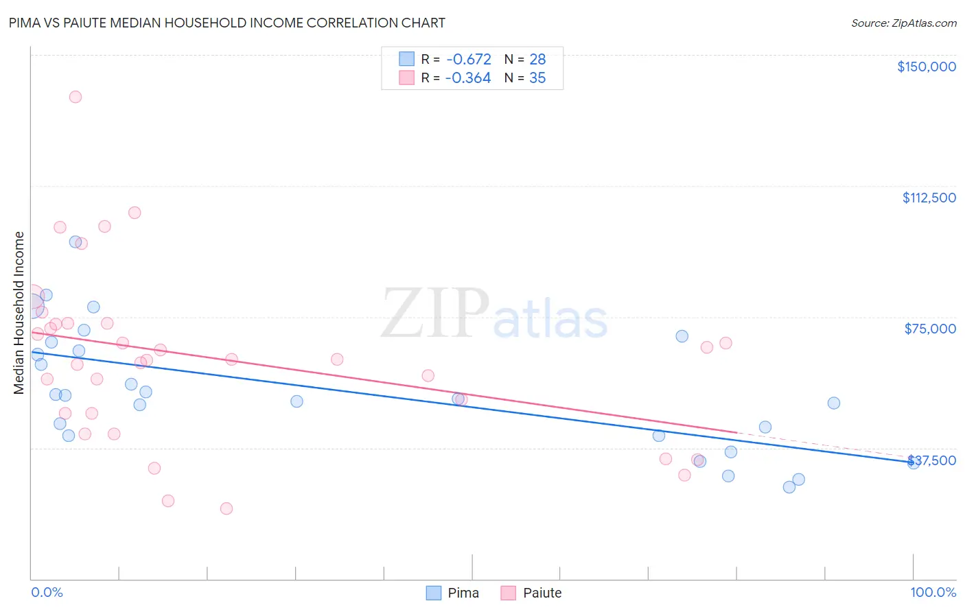 Pima vs Paiute Median Household Income