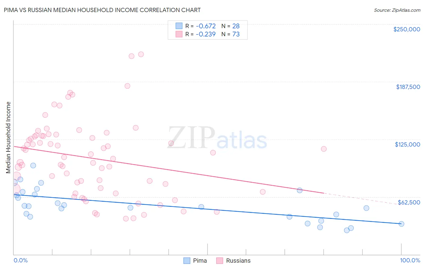 Pima vs Russian Median Household Income