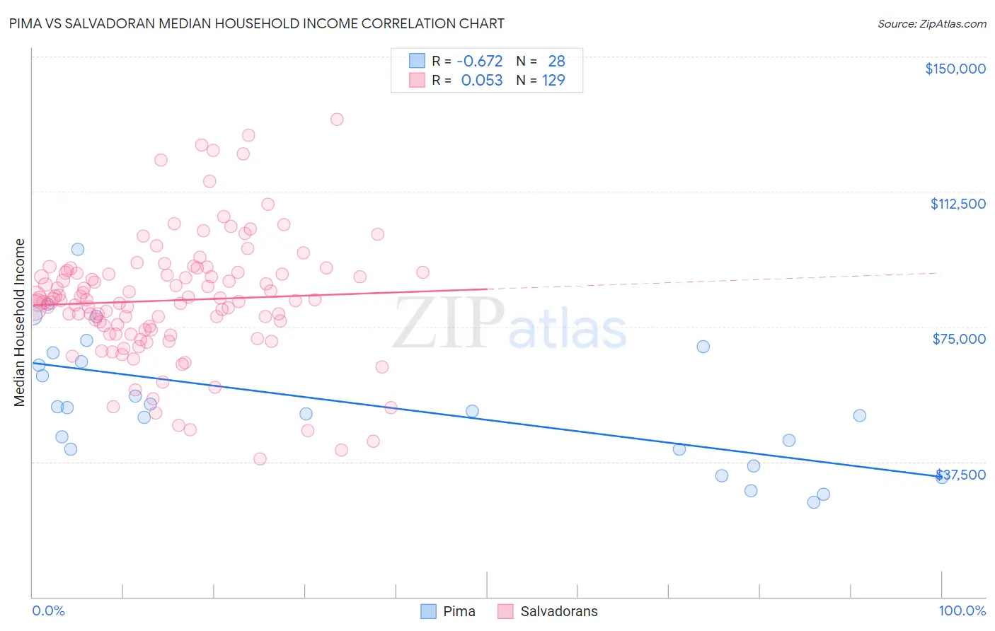 Pima vs Salvadoran Median Household Income