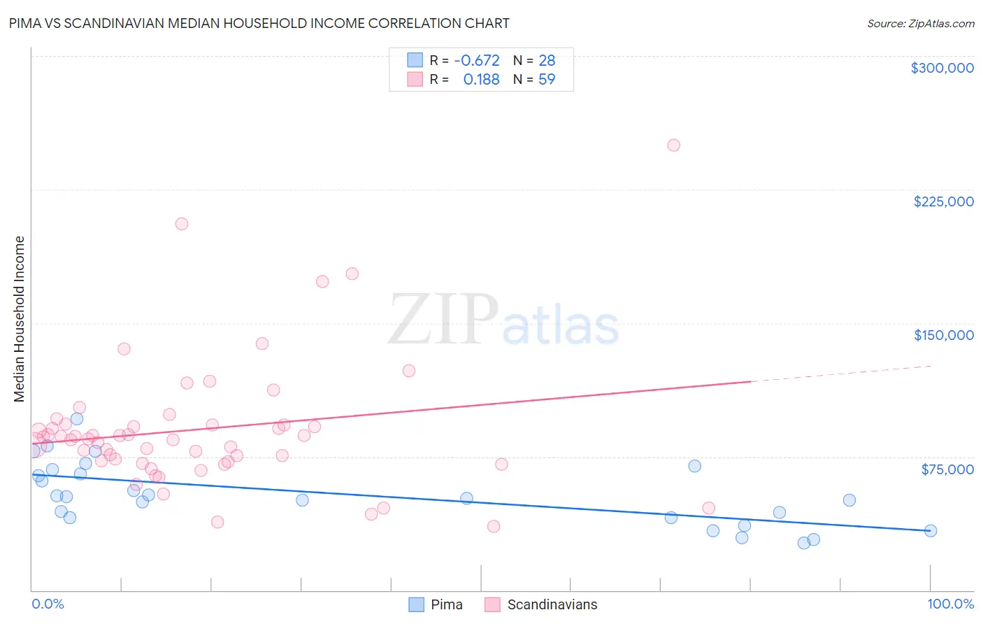 Pima vs Scandinavian Median Household Income