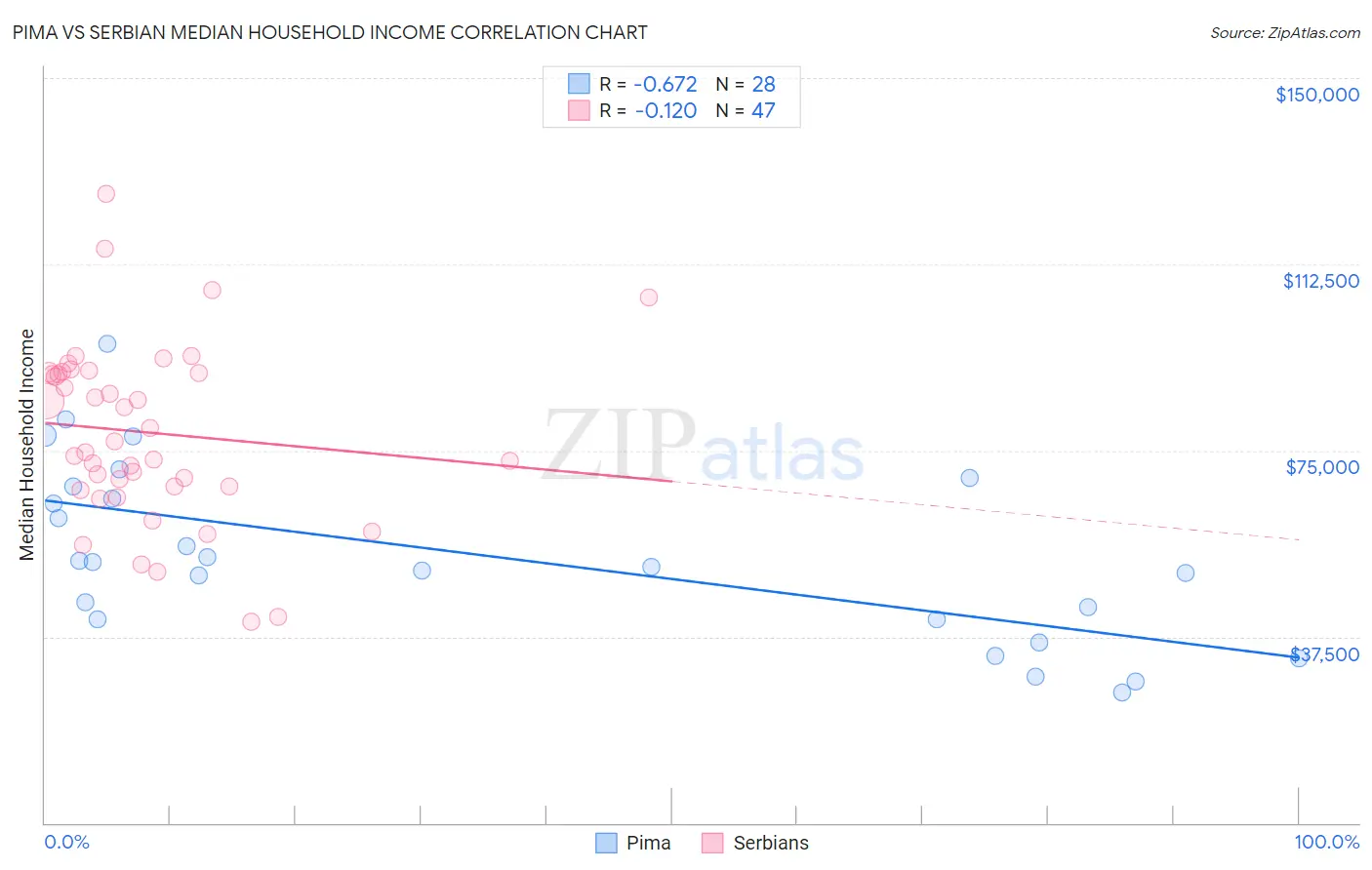 Pima vs Serbian Median Household Income