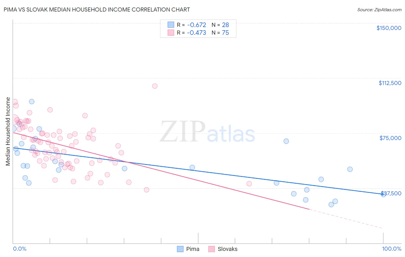 Pima vs Slovak Median Household Income