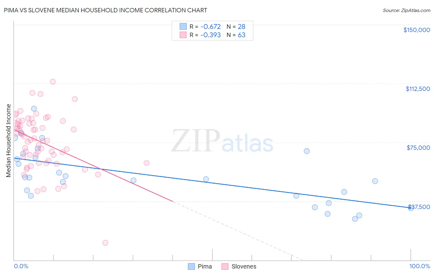 Pima vs Slovene Median Household Income