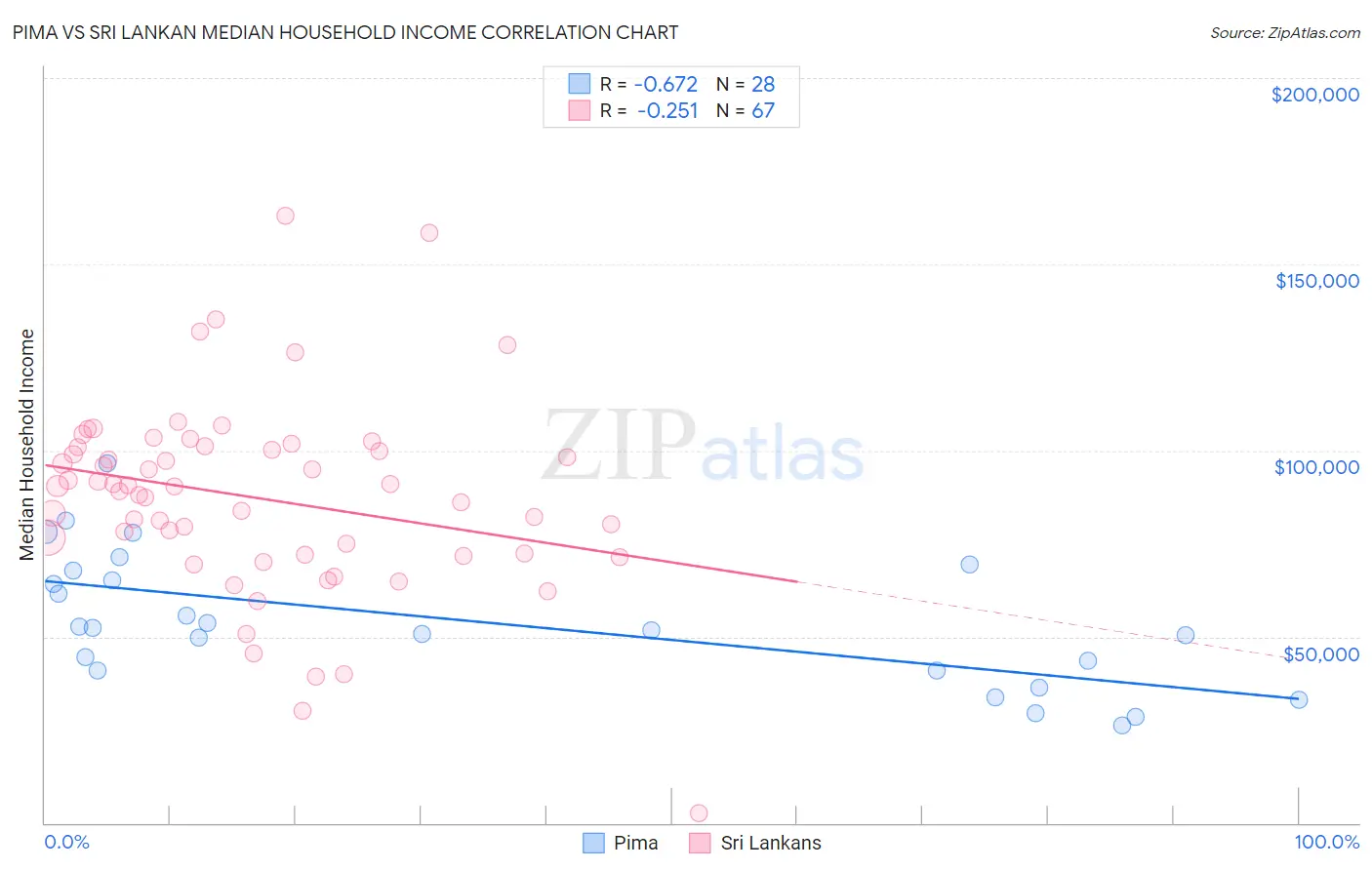 Pima vs Sri Lankan Median Household Income