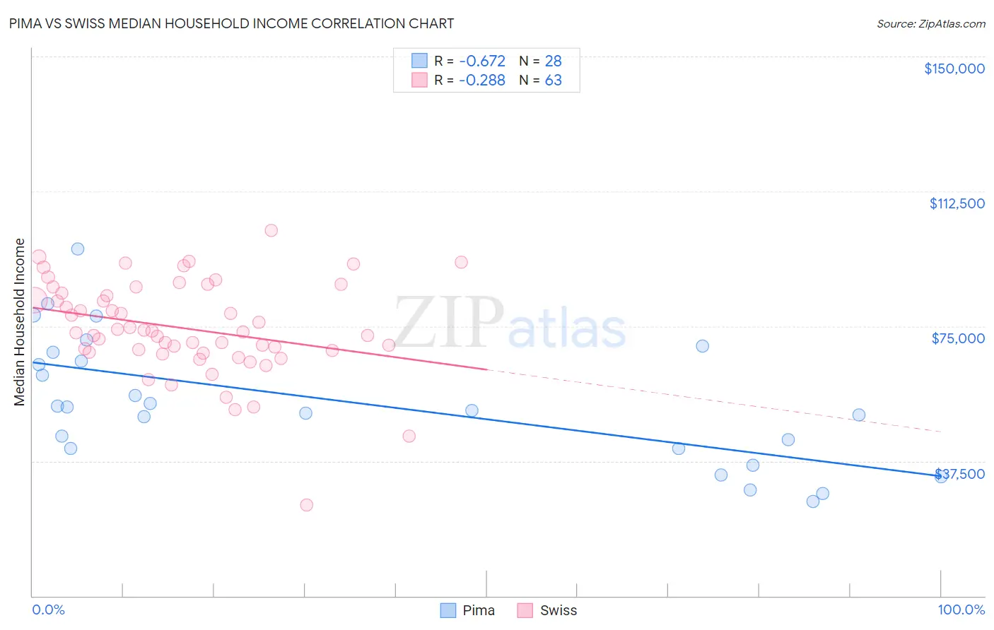 Pima vs Swiss Median Household Income