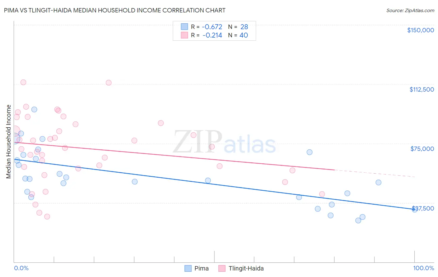 Pima vs Tlingit-Haida Median Household Income