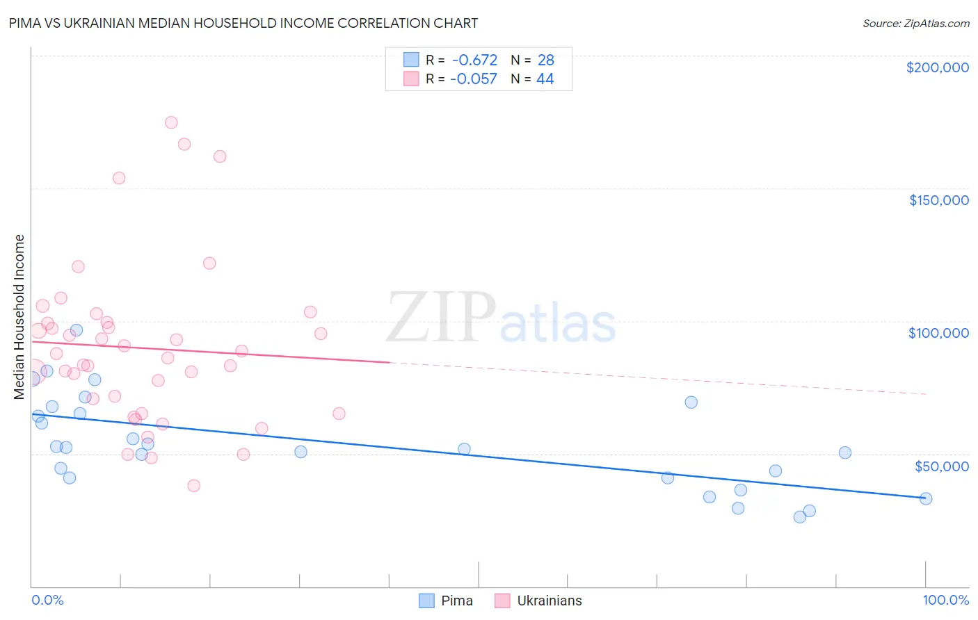 Pima vs Ukrainian Median Household Income