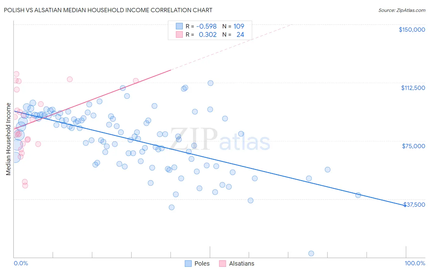 Polish vs Alsatian Median Household Income