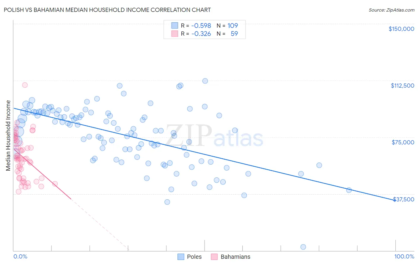 Polish vs Bahamian Median Household Income