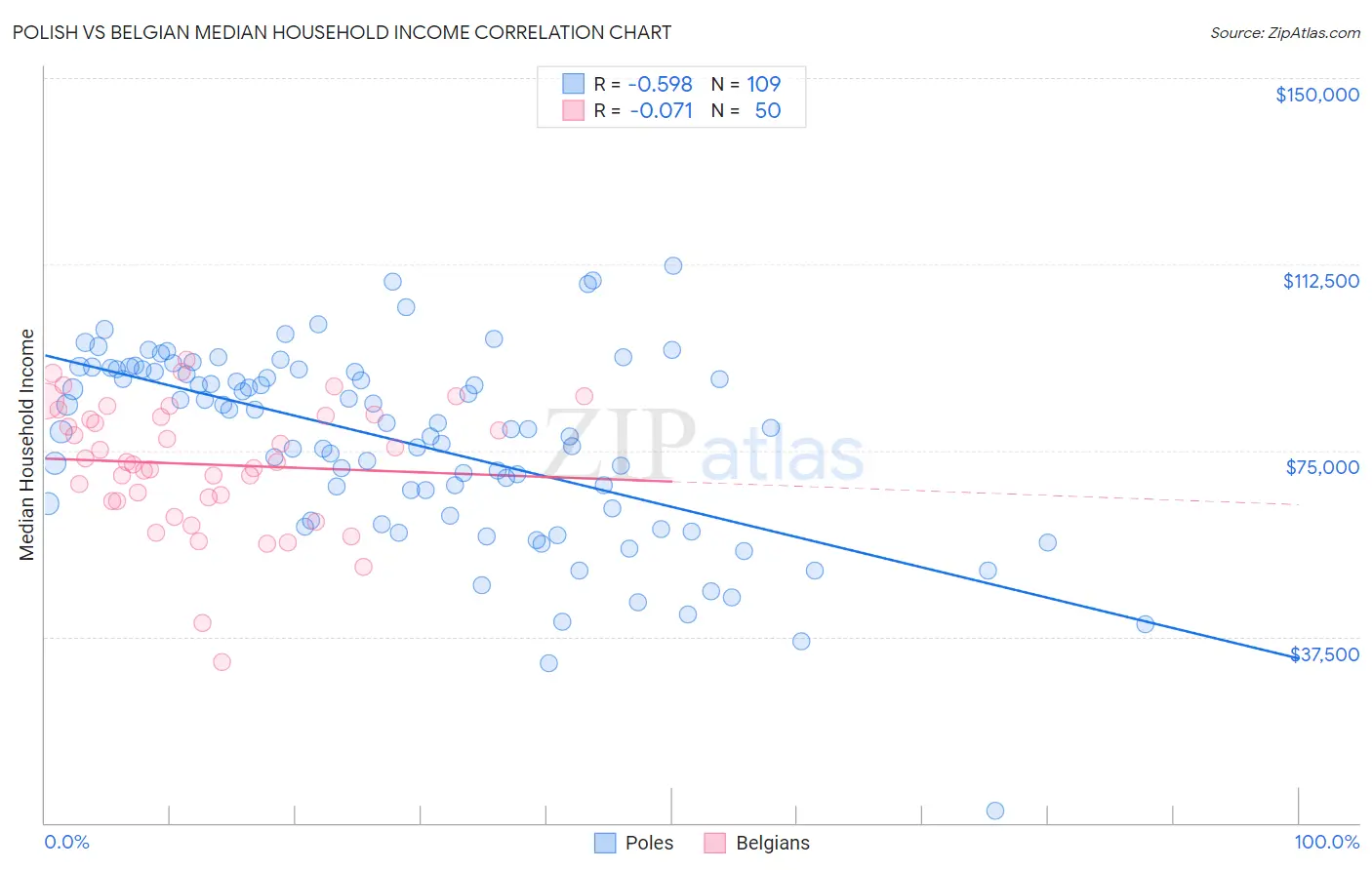 Polish vs Belgian Median Household Income