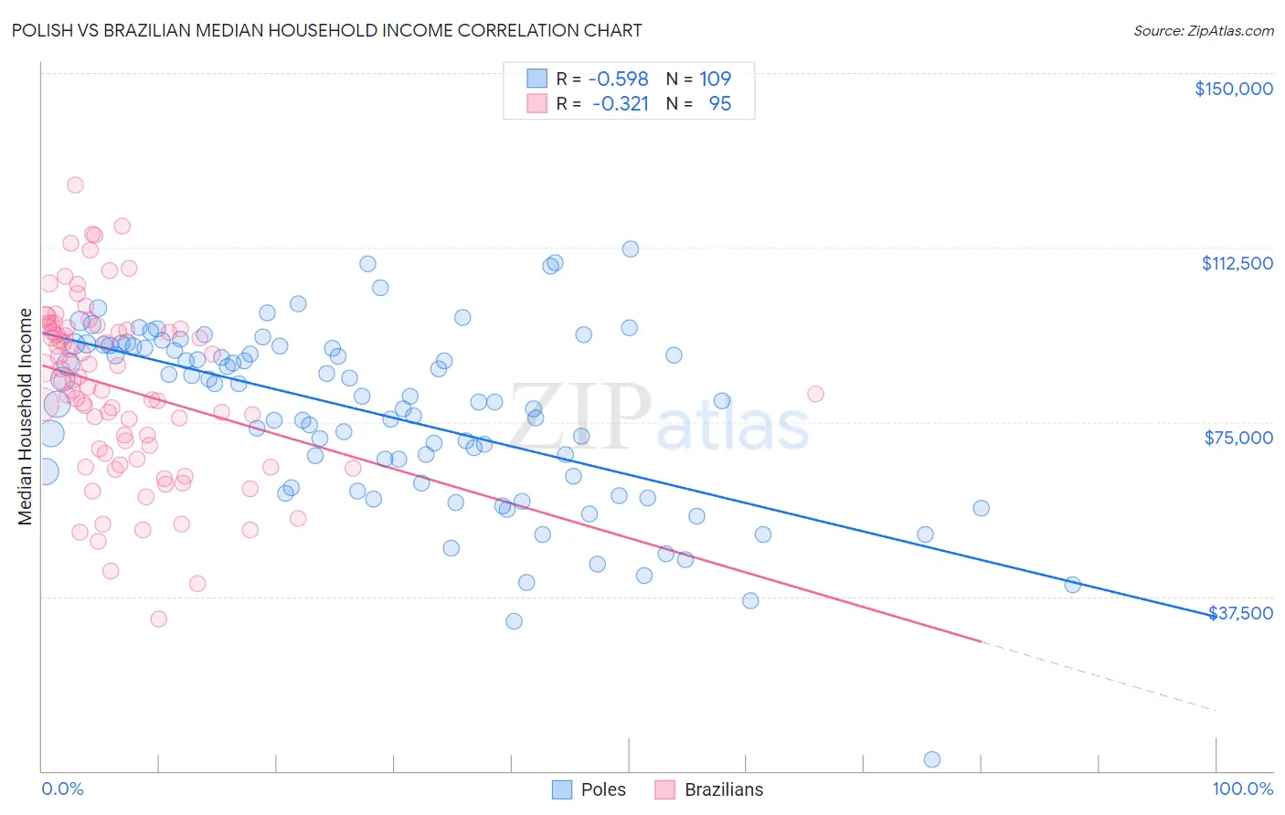 Polish vs Brazilian Median Household Income