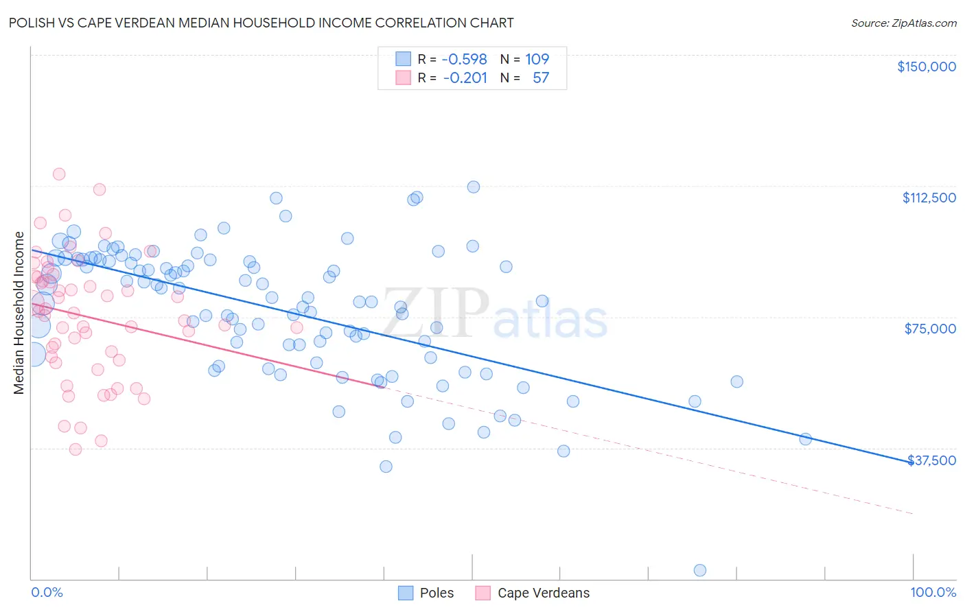 Polish vs Cape Verdean Median Household Income