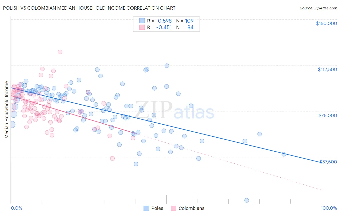 Polish vs Colombian Median Household Income