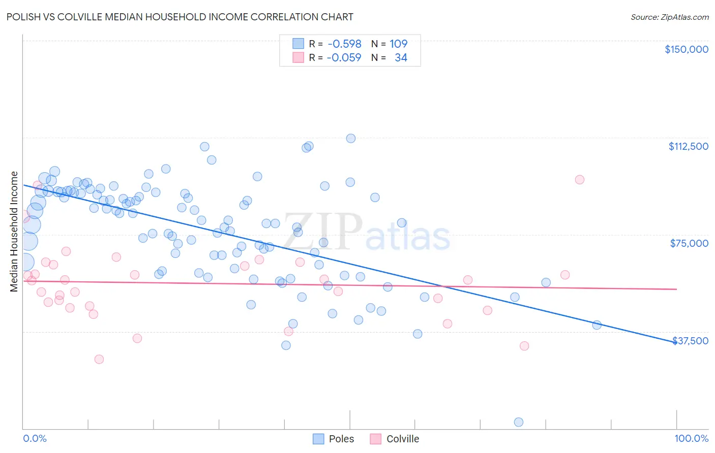 Polish vs Colville Median Household Income