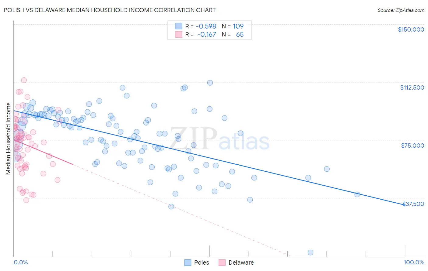 Polish vs Delaware Median Household Income