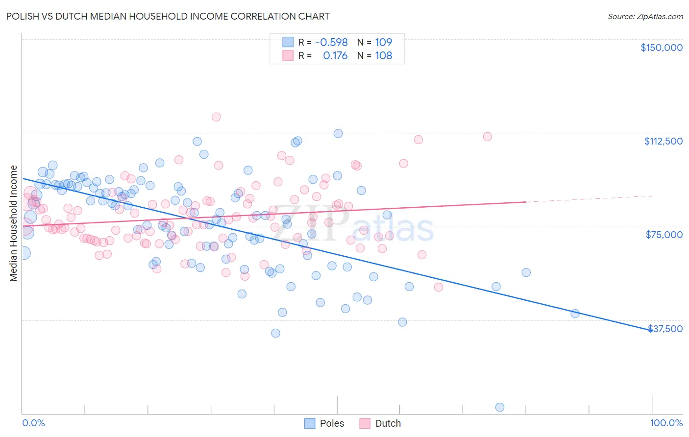 Polish vs Dutch Median Household Income