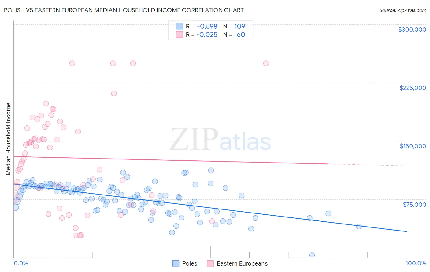Polish vs Eastern European Median Household Income