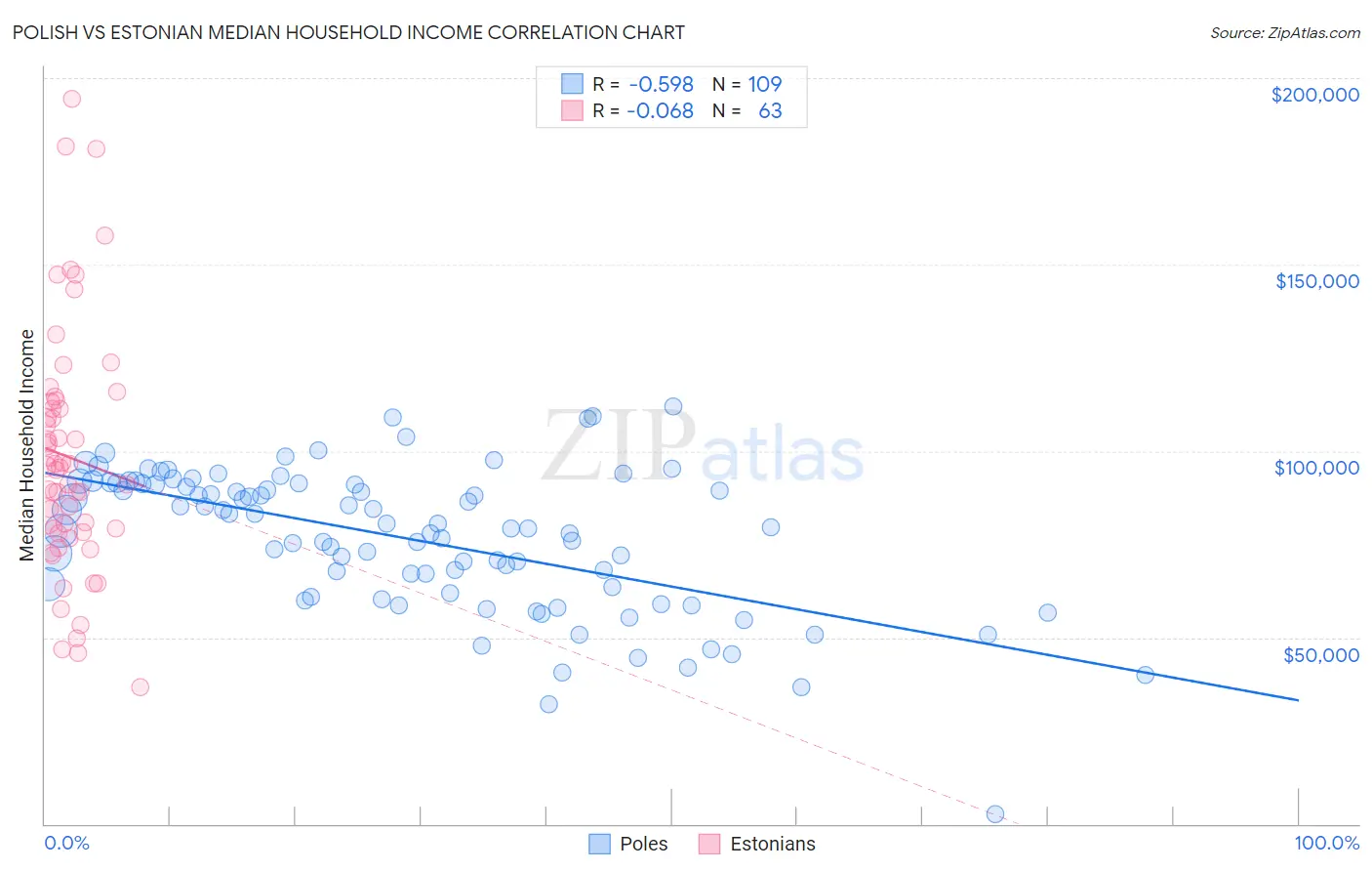 Polish vs Estonian Median Household Income