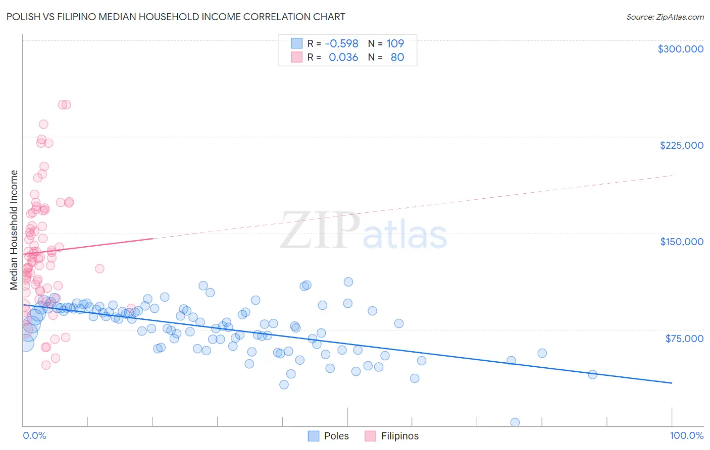 Polish vs Filipino Median Household Income