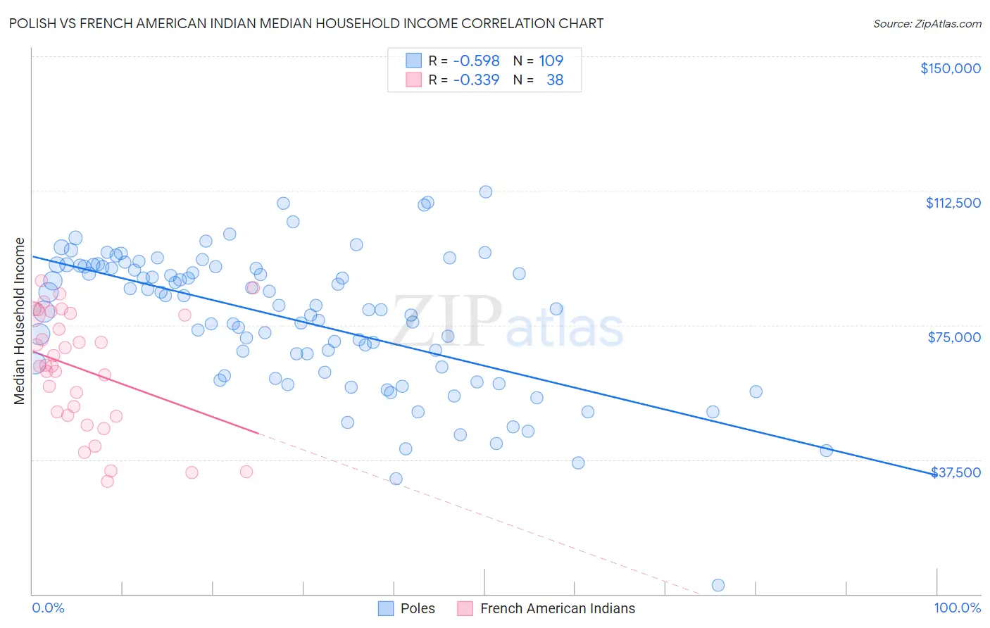 Polish vs French American Indian Median Household Income