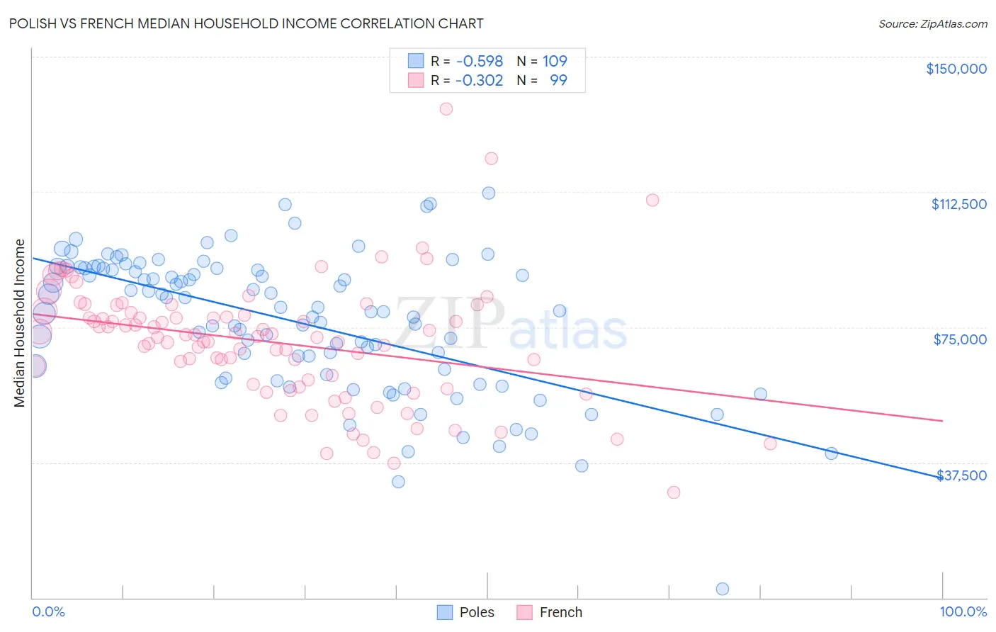 Polish vs French Median Household Income