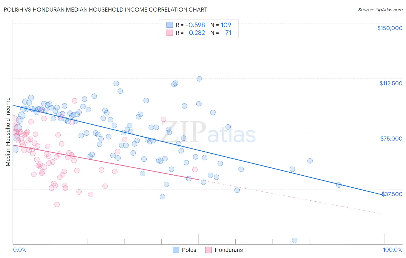 Polish vs Honduran Median Household Income