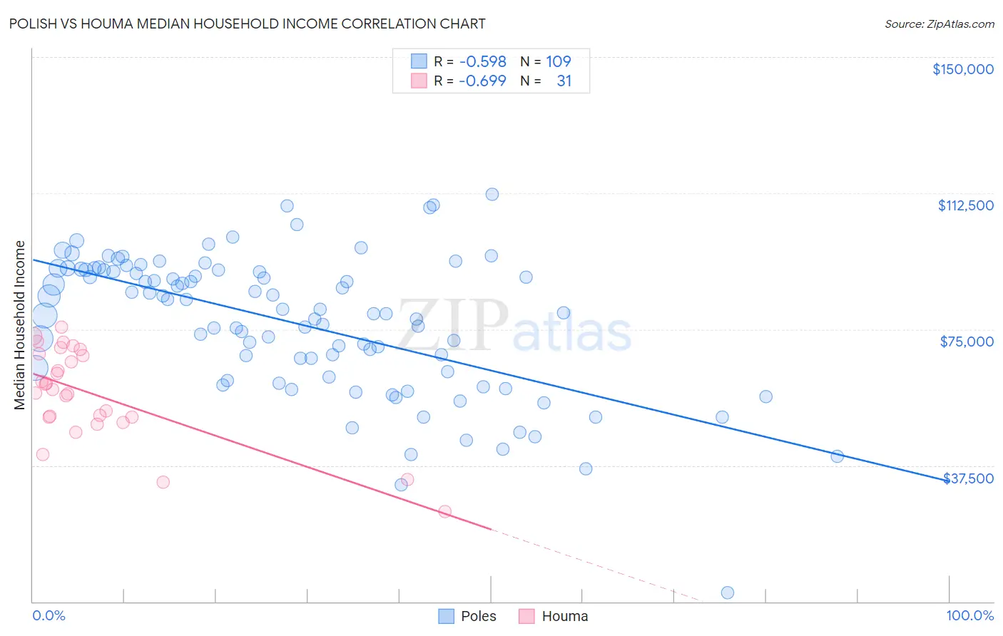 Polish vs Houma Median Household Income