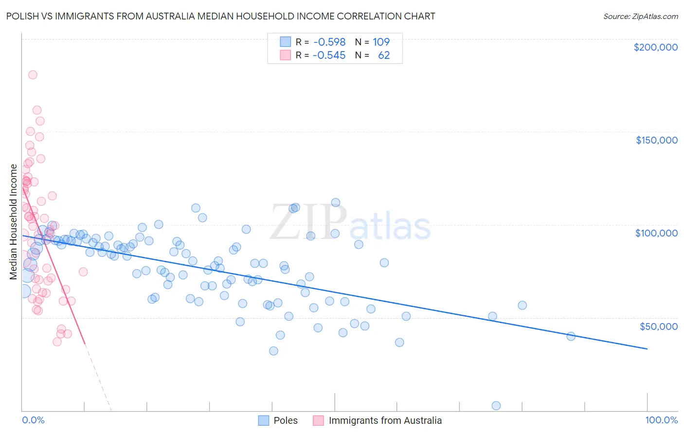 Polish vs Immigrants from Australia Median Household Income