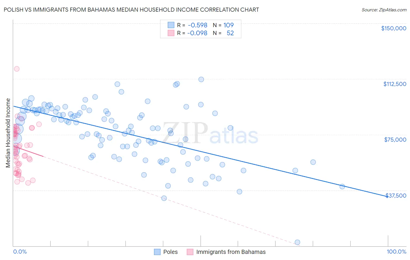 Polish vs Immigrants from Bahamas Median Household Income