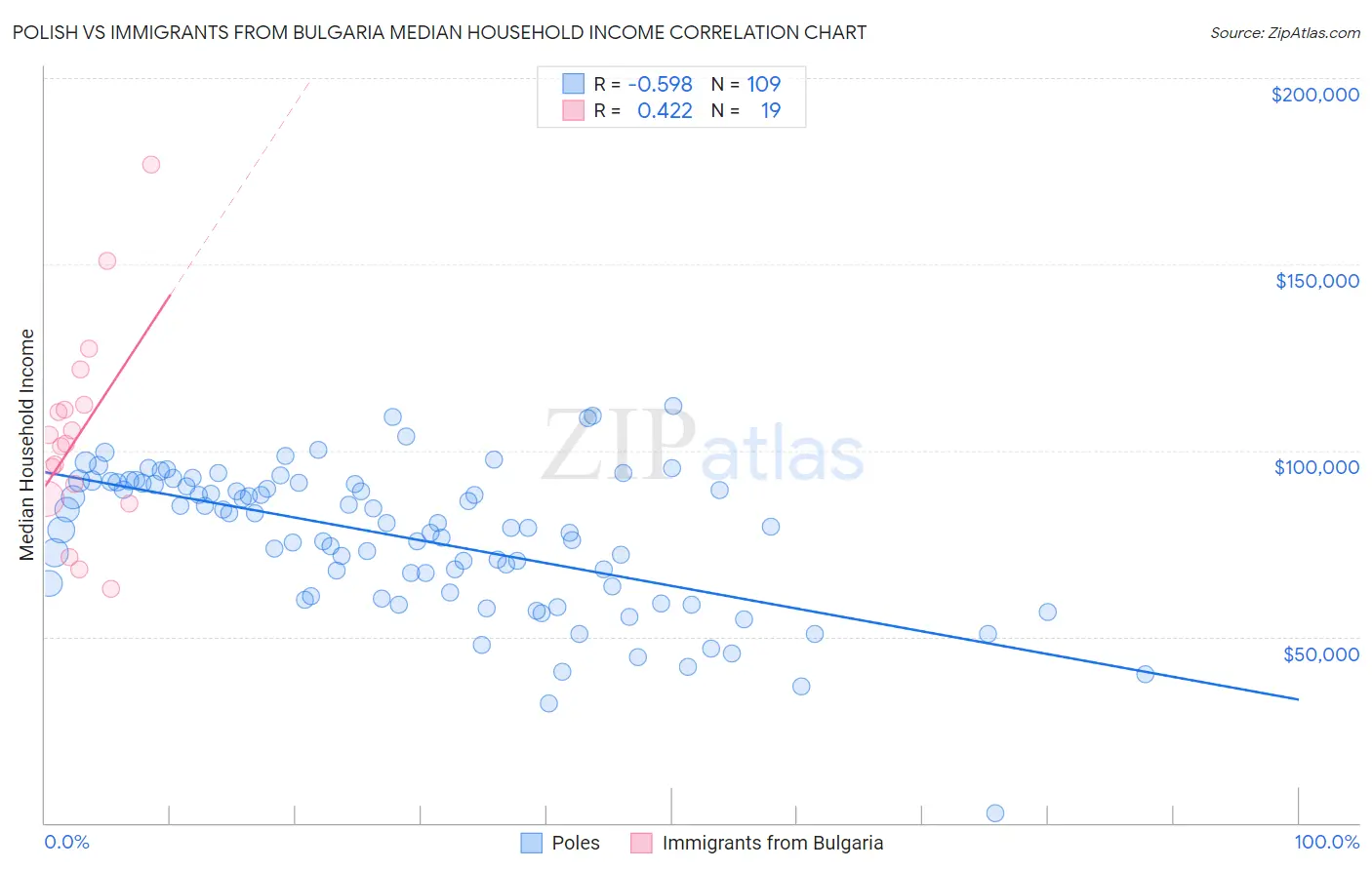 Polish vs Immigrants from Bulgaria Median Household Income