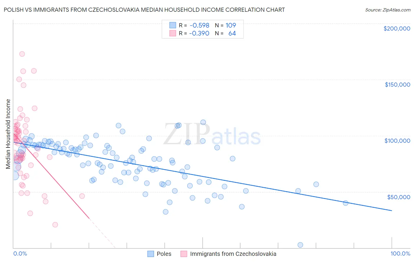 Polish vs Immigrants from Czechoslovakia Median Household Income