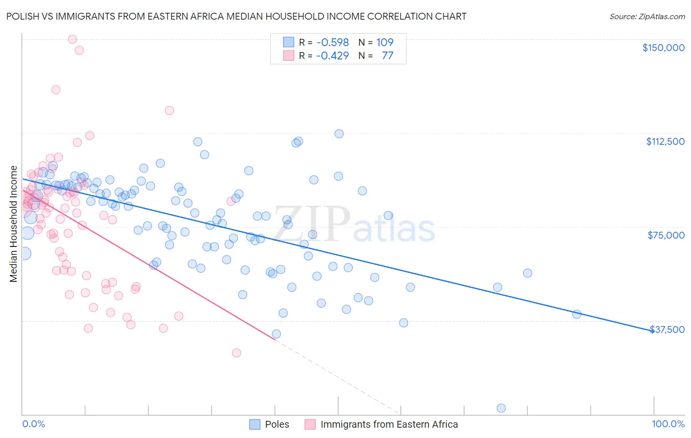 Polish vs Immigrants from Eastern Africa Median Household Income