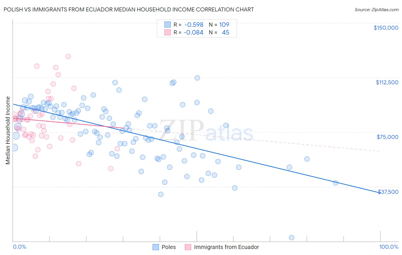 Polish vs Immigrants from Ecuador Median Household Income