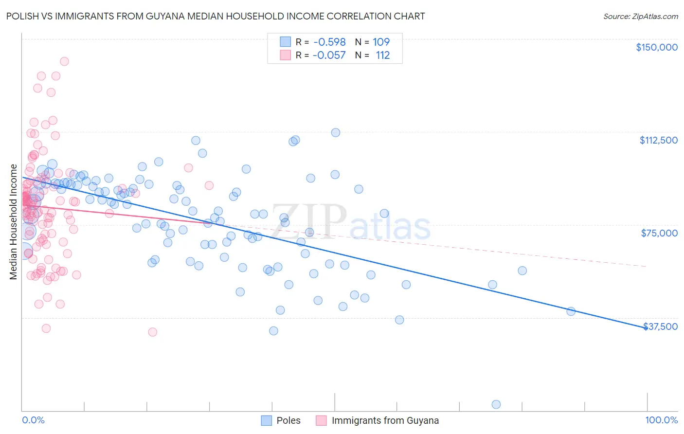 Polish vs Immigrants from Guyana Median Household Income