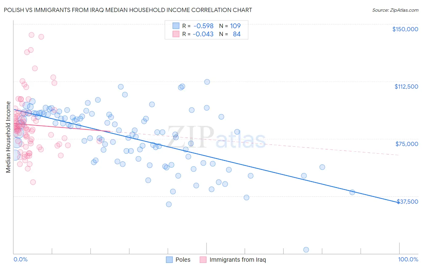 Polish vs Immigrants from Iraq Median Household Income