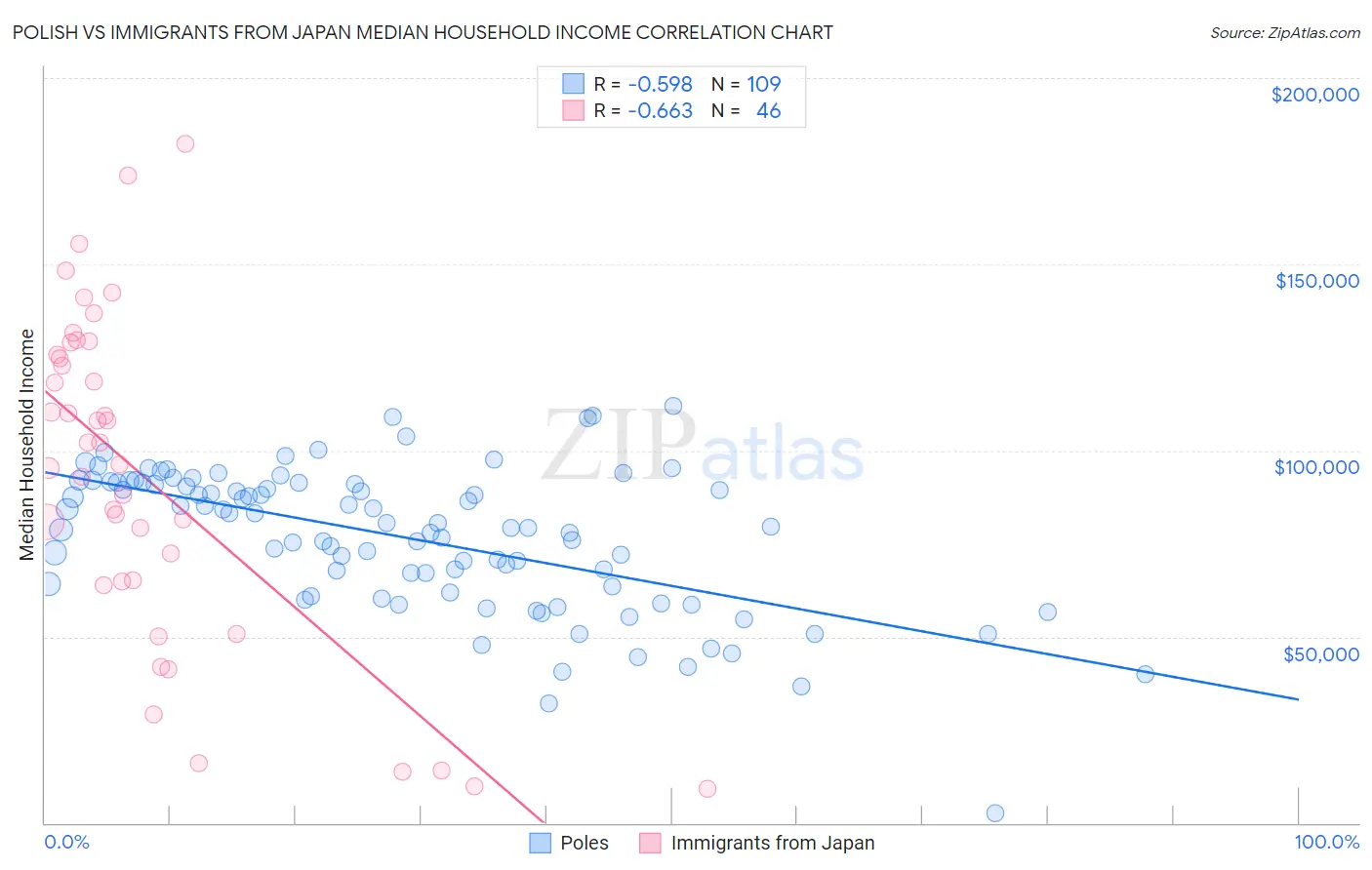 Polish vs Immigrants from Japan Median Household Income