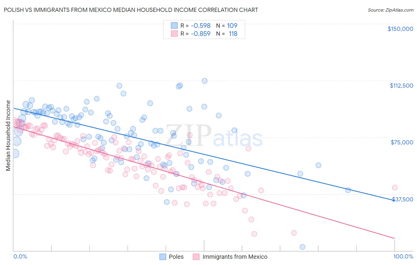 Polish vs Immigrants from Mexico Median Household Income