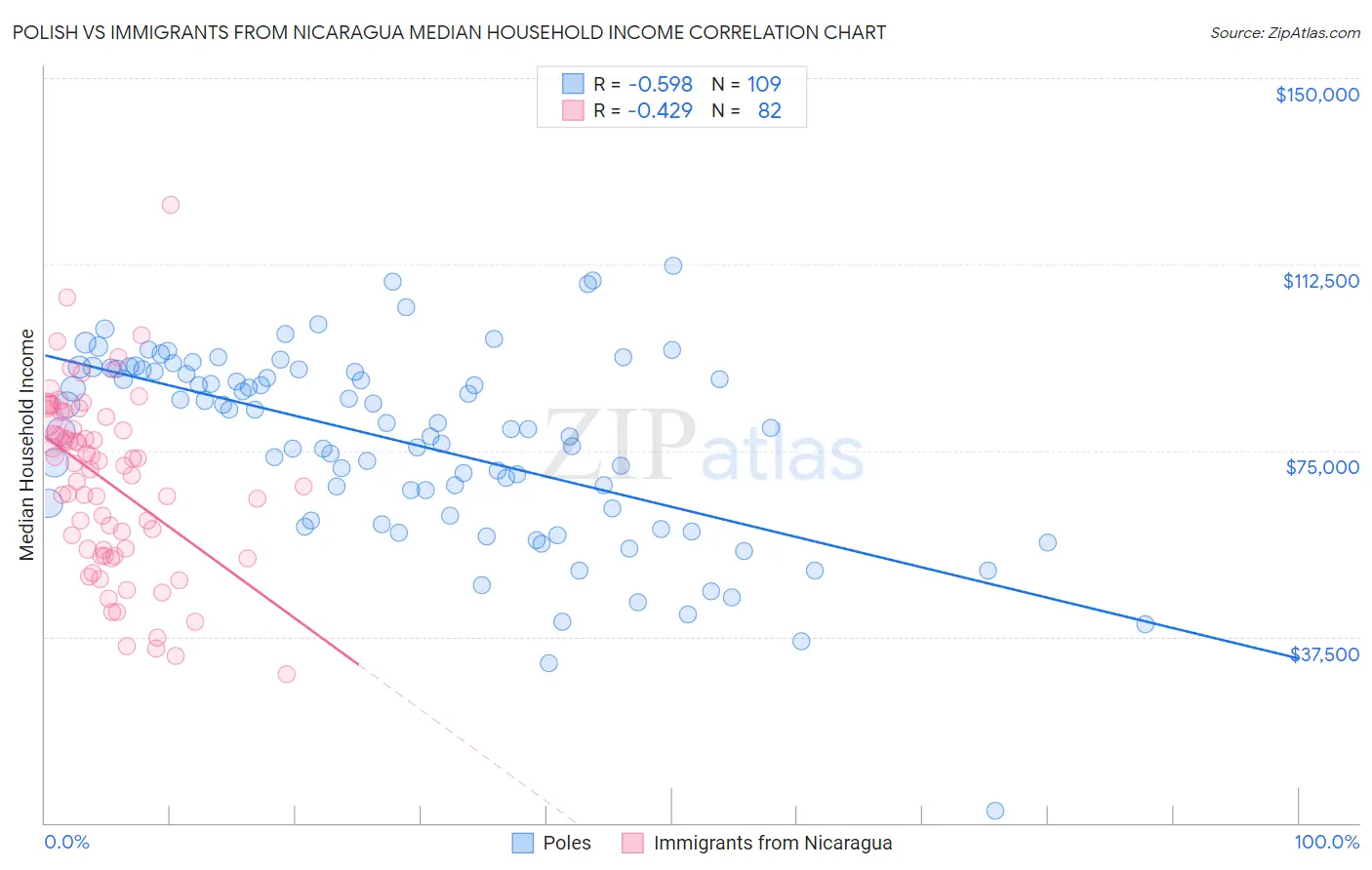 Polish vs Immigrants from Nicaragua Median Household Income