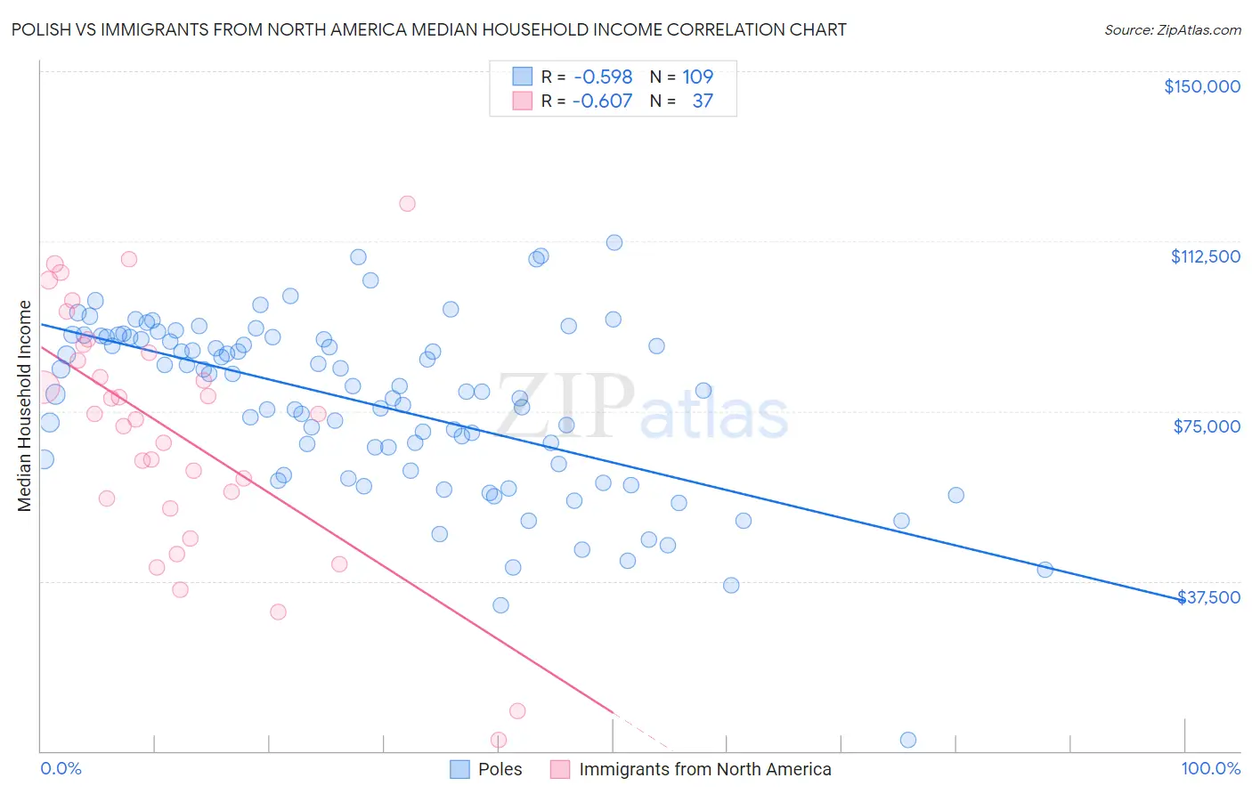 Polish vs Immigrants from North America Median Household Income