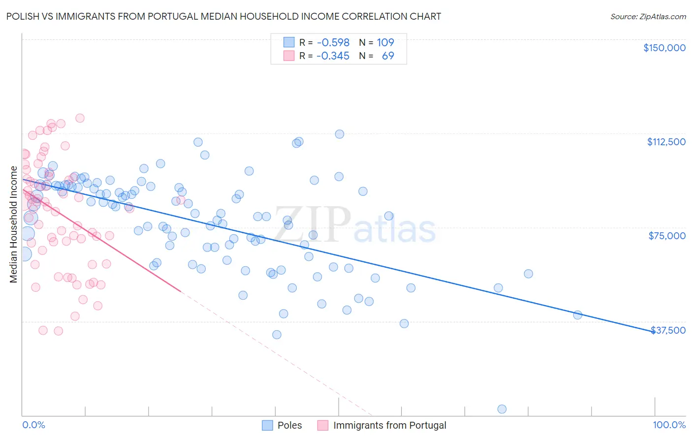Polish vs Immigrants from Portugal Median Household Income