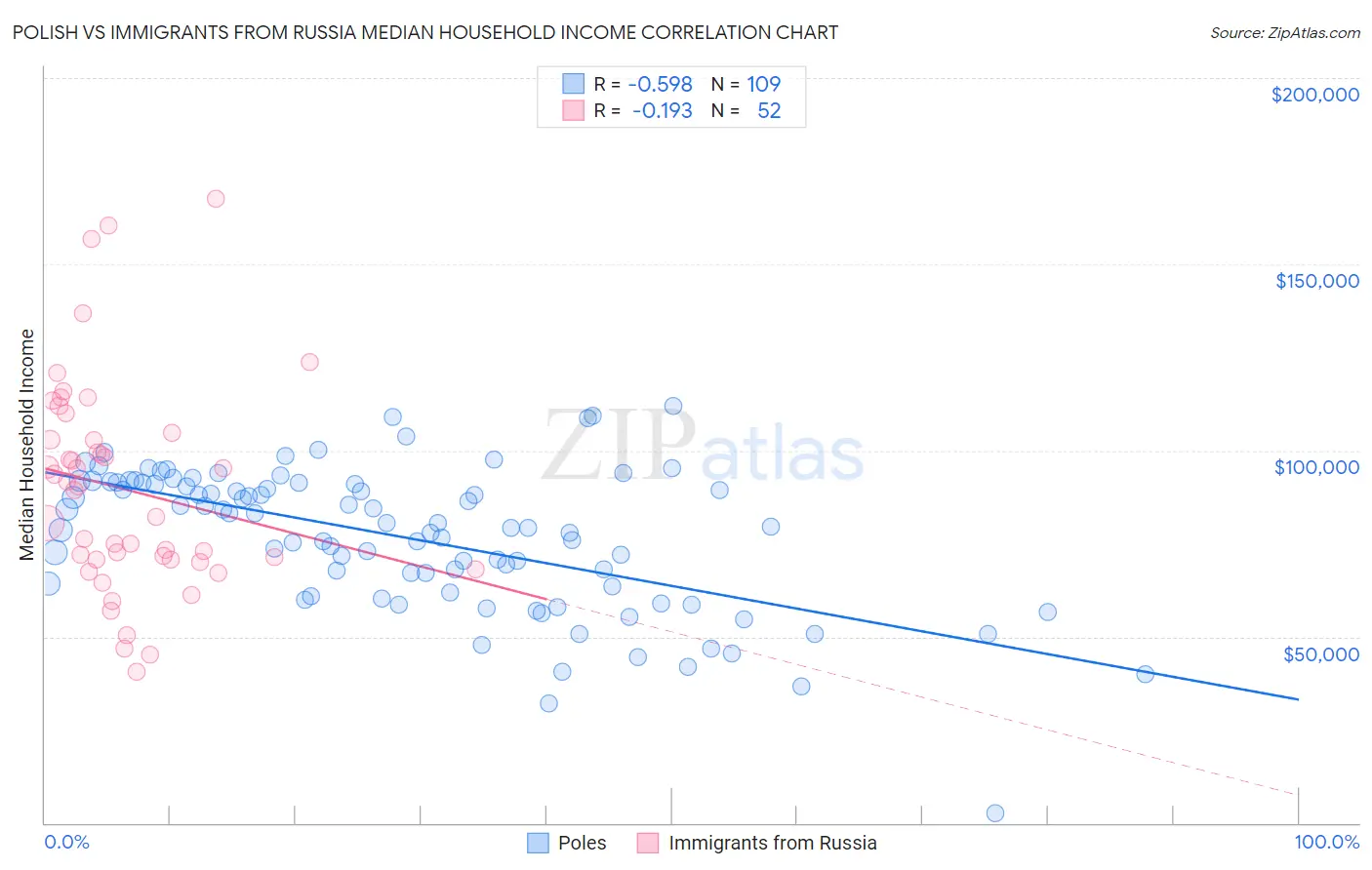 Polish vs Immigrants from Russia Median Household Income