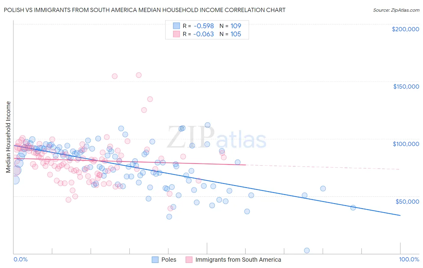 Polish vs Immigrants from South America Median Household Income