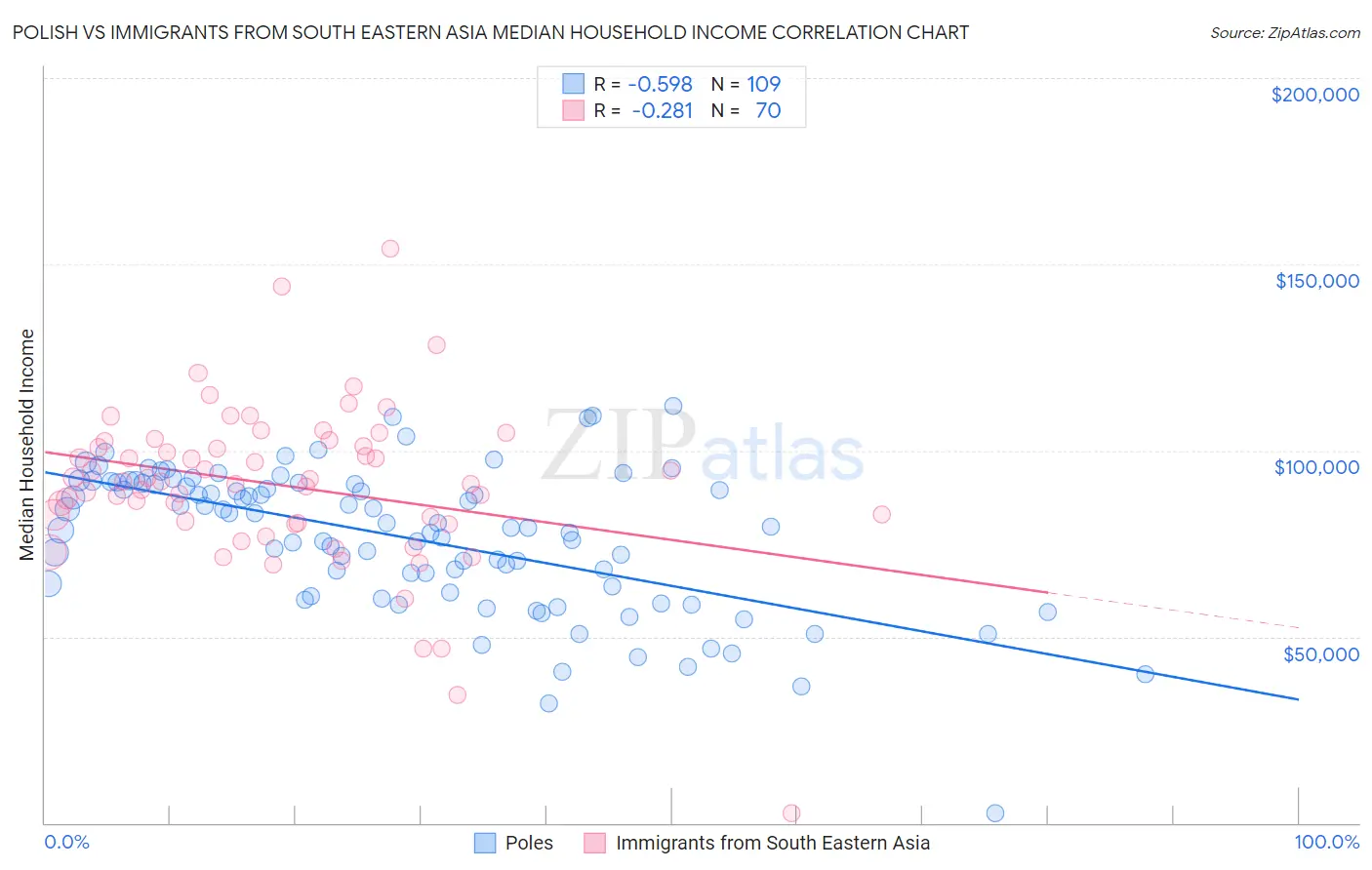 Polish vs Immigrants from South Eastern Asia Median Household Income