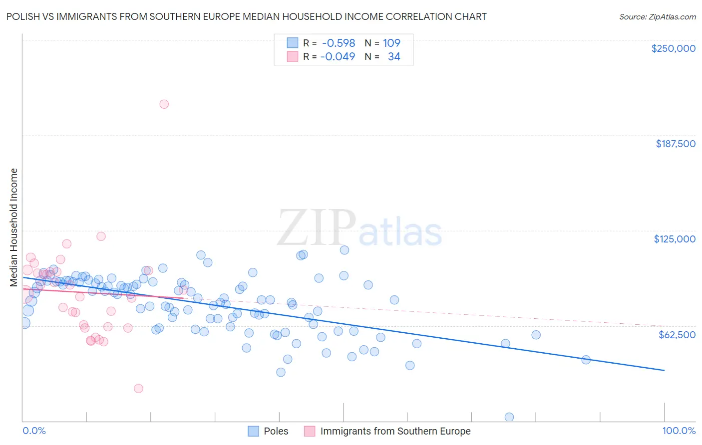 Polish vs Immigrants from Southern Europe Median Household Income