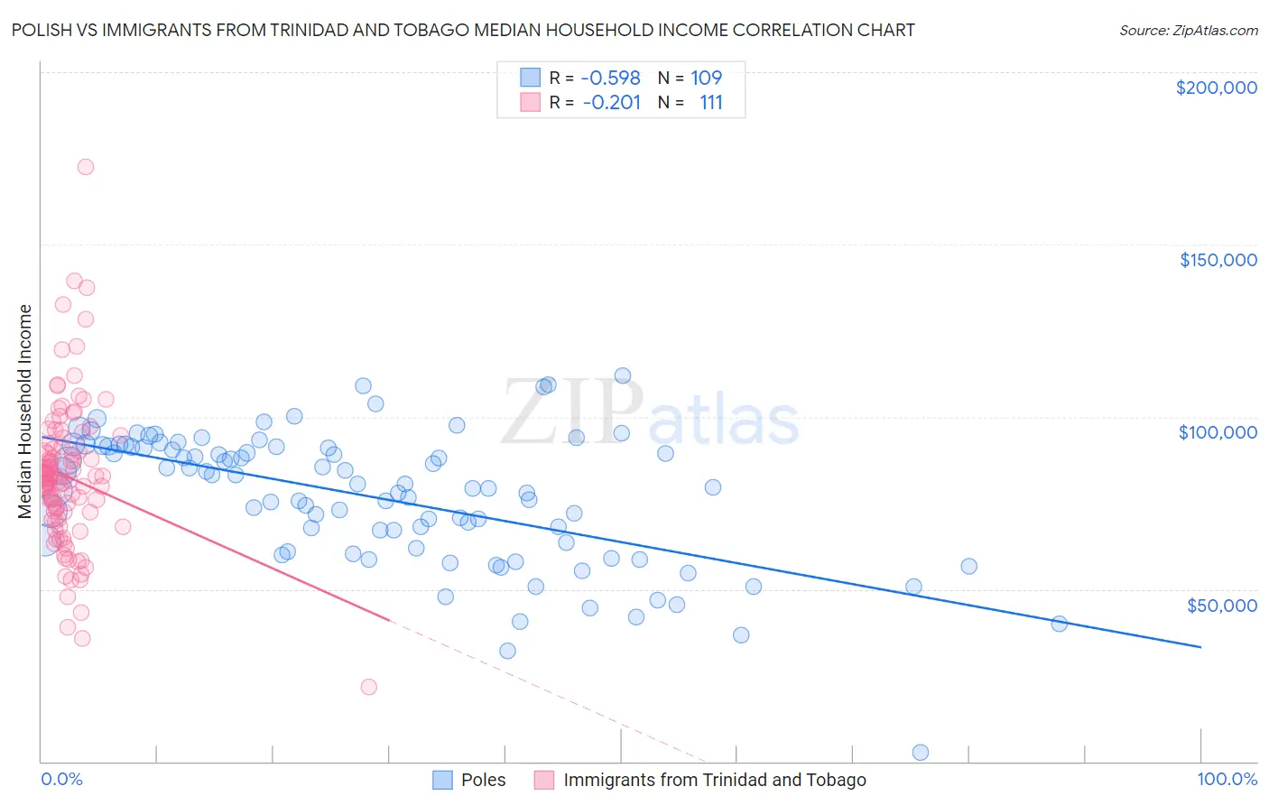 Polish vs Immigrants from Trinidad and Tobago Median Household Income